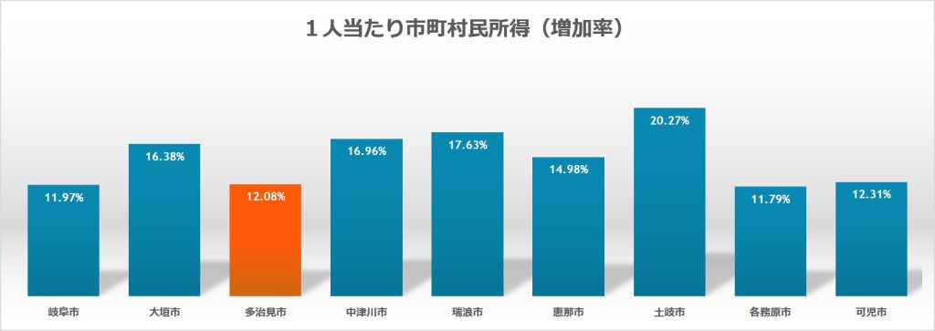 多治見市長選挙に際し、高木貴行が掲げる重点政策・その２__岐阜県内の主な市域別「一人当たりの市民所得」を比較した棒グラフ